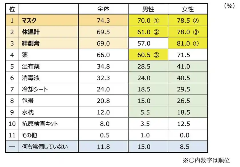 質問3