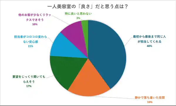 一人美容室はアリ？ナシ？お客100人に聞いた率直なイメージと本音