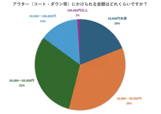 「アウターにかけられる金額はいくら？」消費者のリアルな予算感をアンケート調査