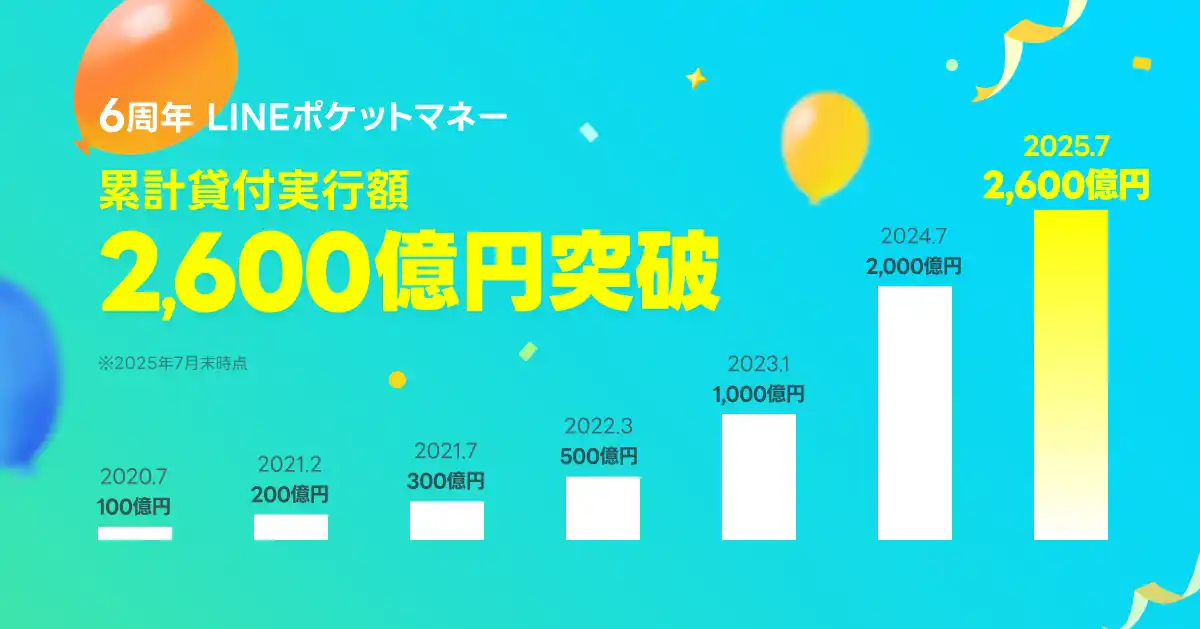 【LINEポケットマネー】サービス提供開始から6周年を迎え、累計貸付実行額2,600億円を突破