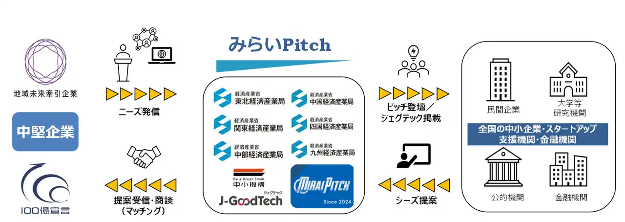 【中小機構】 「みらいPitch」第4回ピッチイベントを開催