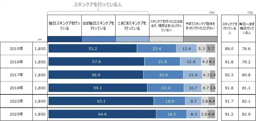 【ポーラ文化研究所】 15～74歳の女性1800人を対象　スキンケア・メーク行動と意識の変化について分析　「化粧行動・意識に関する実態調査 2015～2025」レポートを発行