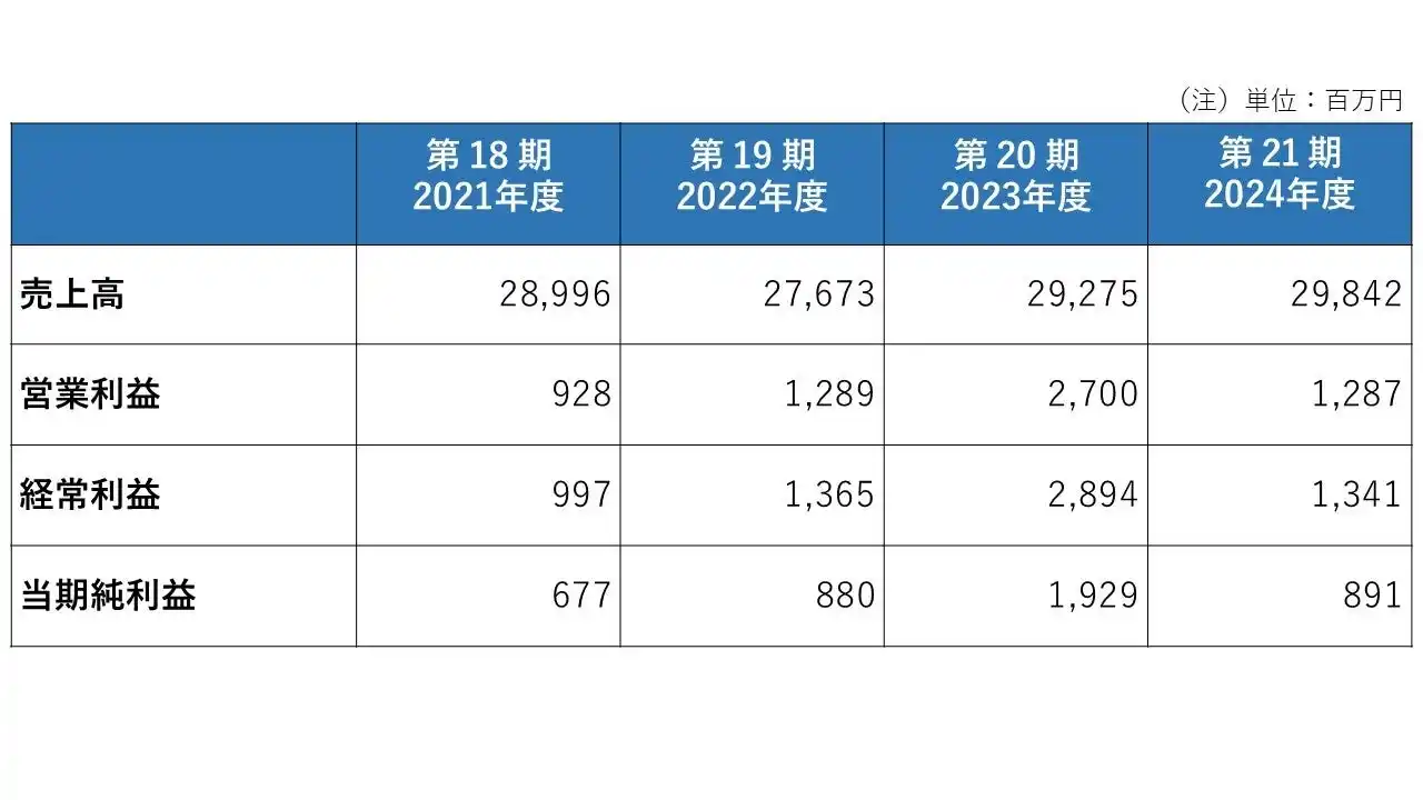 【東京水道株式会社】 東京水道、売上高は298億円、当期純利益は8.9億円に
