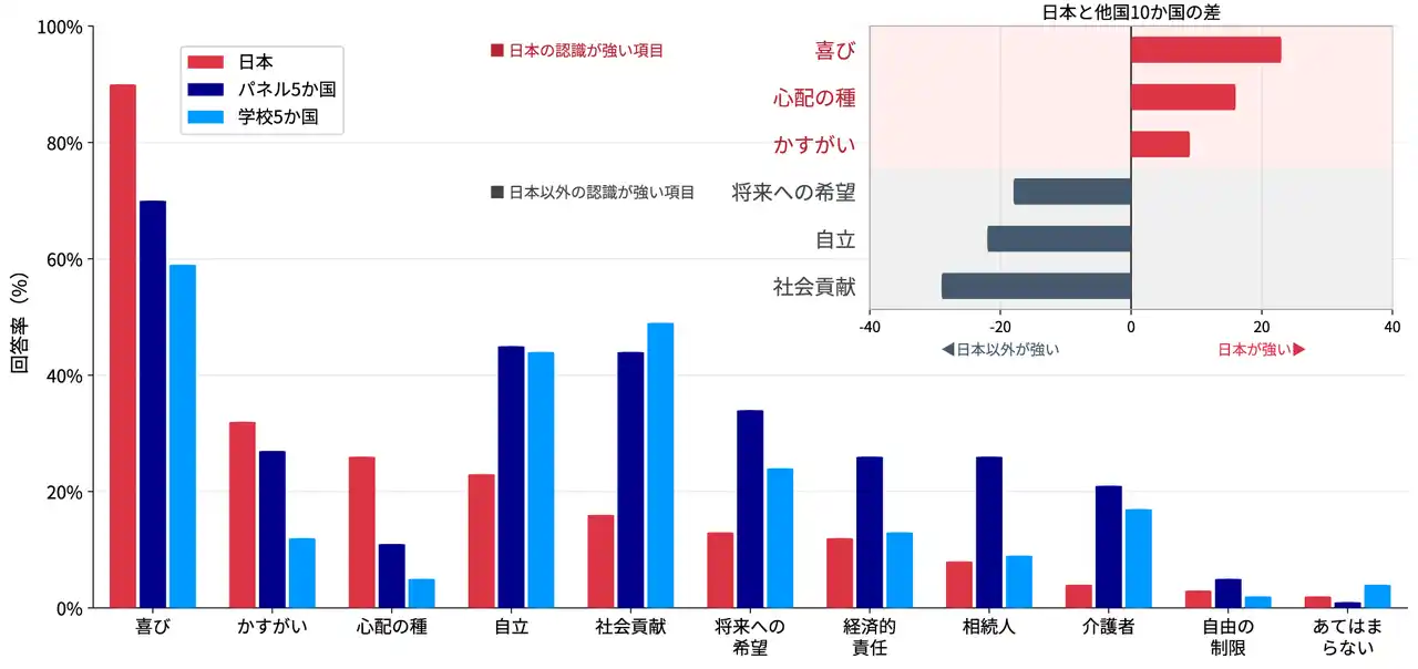 【公益財団法人スプリックス教育財団】 『身近な幸せ』重視の日本と『成長と社会貢献』重視の他国　～11か国調査で見えた親の『子ども観』が『将来への期待』に与える影響～