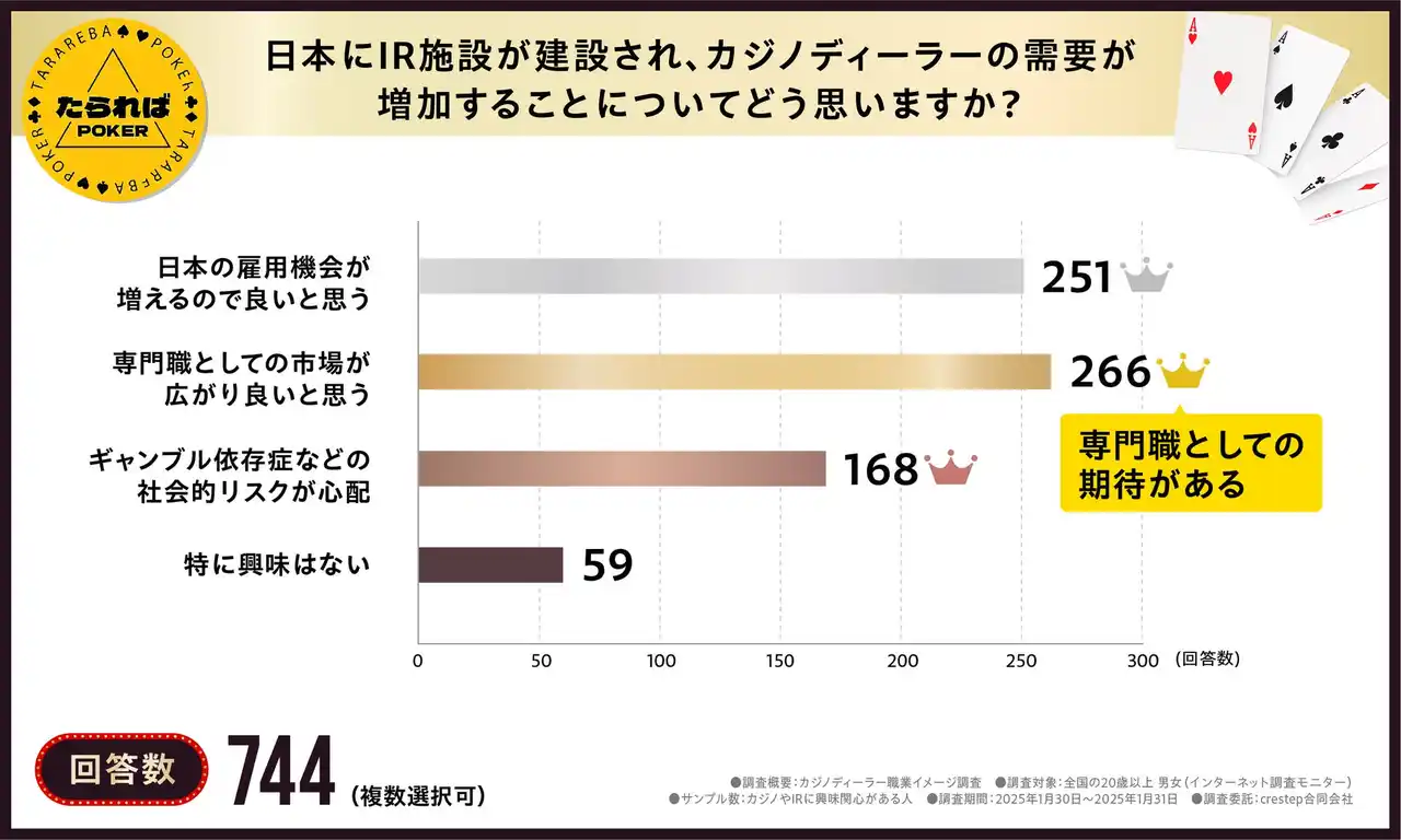 【3人に1人はニュースを一度も見たことがない】IR施設オープンやカジノディーラー職業については情報が圧倒的に足りていない?