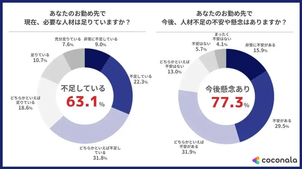 【株式会社ココナラ】 国内企業の約8割が将来の「人材不足」を不安視。企業規模を問わず「専門スキル人材」の不足がより顕著に～国内企業の人材不足実態調査～