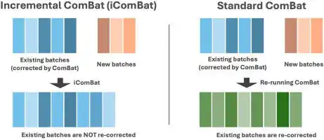 【株式会社Rhelixa】 DNAメチル化アレイデータの新規前処理手法「iComBat」を提案した論文が計算生物学の国際学術誌 「CSBJ」に掲載されました
