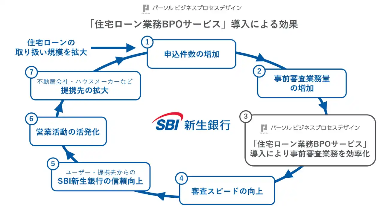 【パーソルビジネスプロセスデザイン株式会社】 パーソルビジネスプロセスデザイン、SBI新生銀行にBPOサービスを導入住宅ローンの事前審査に費やす時間的コストを約3分の1に削減