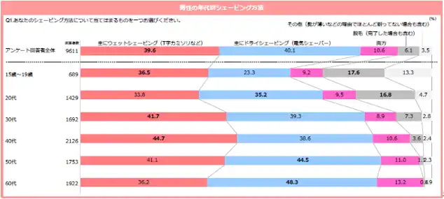 【フェザー安全剃刀株式会社】 【シェービングに関する実態調査】物価高でパパの“身だしなみ”がもう限界に？　子育て世代の74％が悲鳴を上げる「カミソリの隠れ我慢」の実態