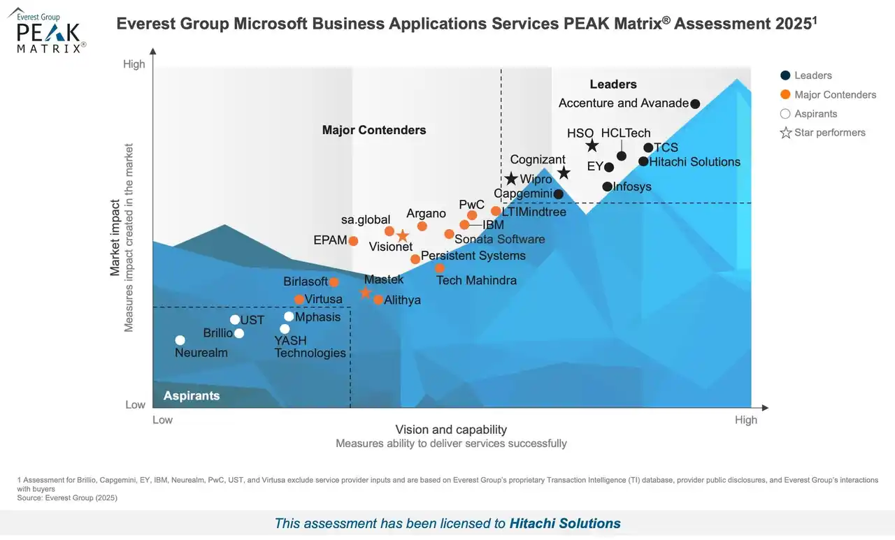 【株式会社日立ソリューションズ】 Everest Groupの「Microsoft Business Applications Services PEAK Matrix(R) Assessment 2025」で「LEADER」として評価