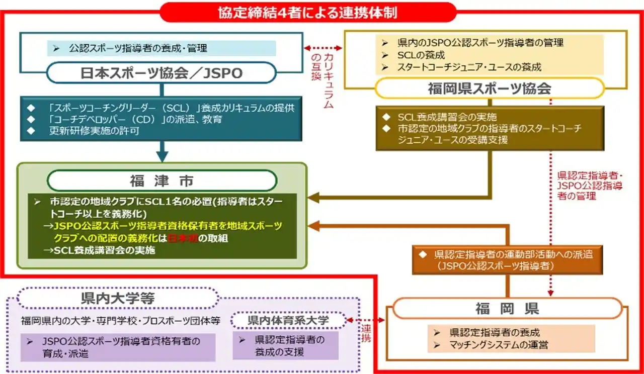 【JSPO】 福岡県福津市における運動部活動の地域展開を踏まえたジュニアスポーツの環境整備に向けた協力体制に関する「連携基本協定書」の締結