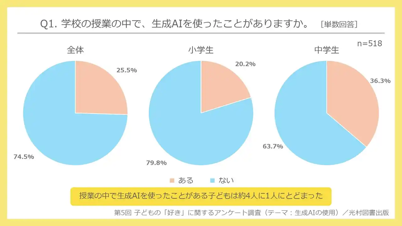 【光村図書出版株式会社】 第5回 子どもの「好き」に関するアンケートで、生成AIの使用状況を調査／「生成AIがあれば勉強していく必要はなくなっていくと思うか」の問いに、約半数が「そうは思わない」と回答