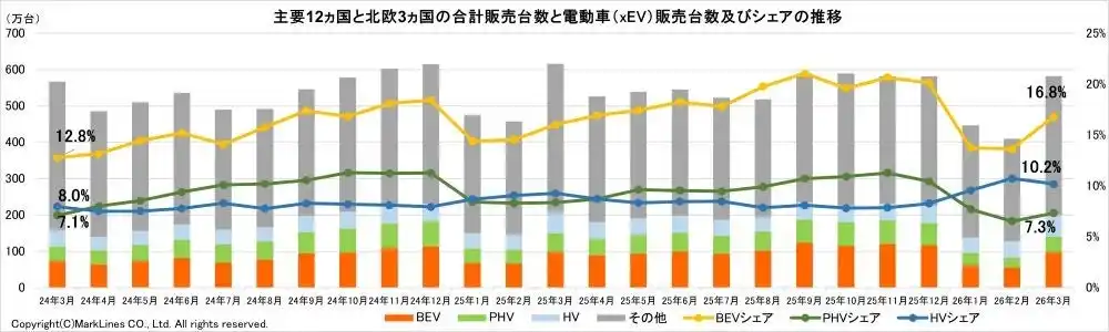 【マークラインズ株式会社】 マークラインズ　電動車（xEV）販売月報　2026年3月