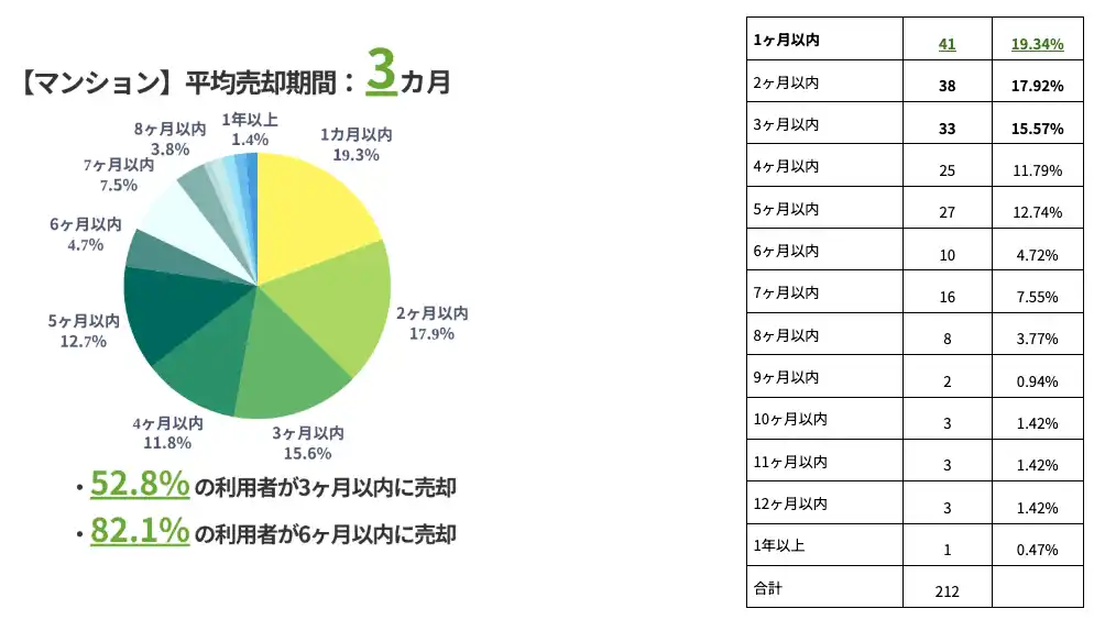 【株式会社Speee】 不動産一括査定サイト「すまいステップ」利用者544名調査：家の売却にかかった期間はどれくらい？