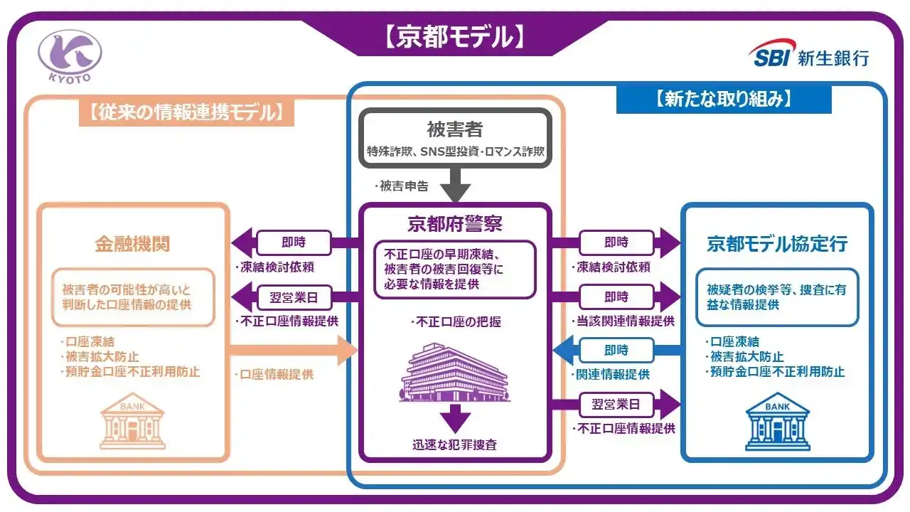 【株式会社SBI新生銀行】 特殊詐欺の被害拡大防止等を目的に京都府警察と「京都モデル」の運用開始について