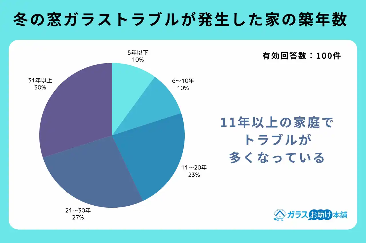 【BEST株式会社】 【独自調査】冬の窓ガラストラブルの原因は「結露」が最多！半数以上の家庭がトラブルを放置しているという結果に
