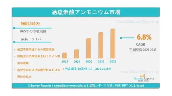 過塩素酸アンモニウム市場は、2035年までに年平均成長率（CAGR）6.8％で成長し、市場規模は16億2,880万米ドルに達すると見込まれる。