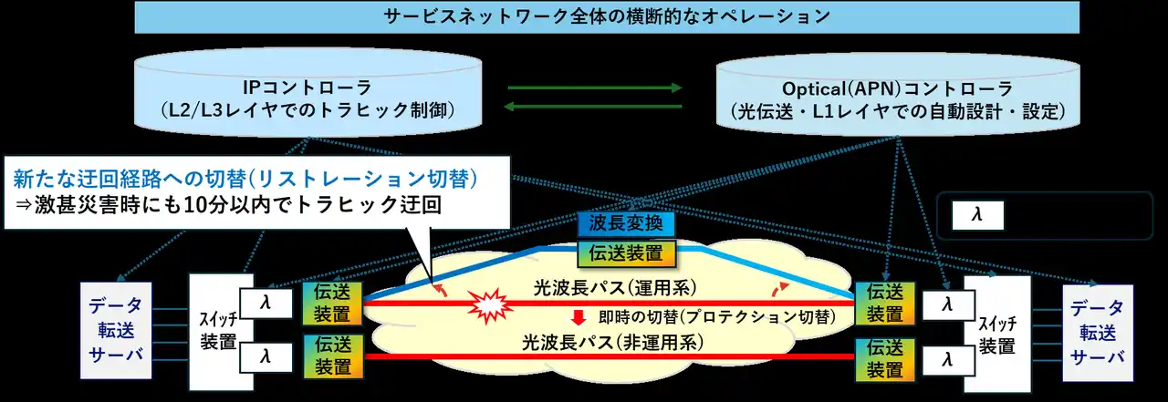 【NTT東日本株式会社】 世界初、通信状況に応じた光伝送レイヤの自動制御により、短時間で光波長パスを経路切替・追加する技術の実証に成功
