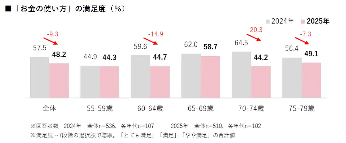 【株式会社ハルメクホールディングス】 【お金に関する意識・実態調査2025】メインの決済手段は、約5割が「クレジットカード」を使用し「現金」を大きく上回る
