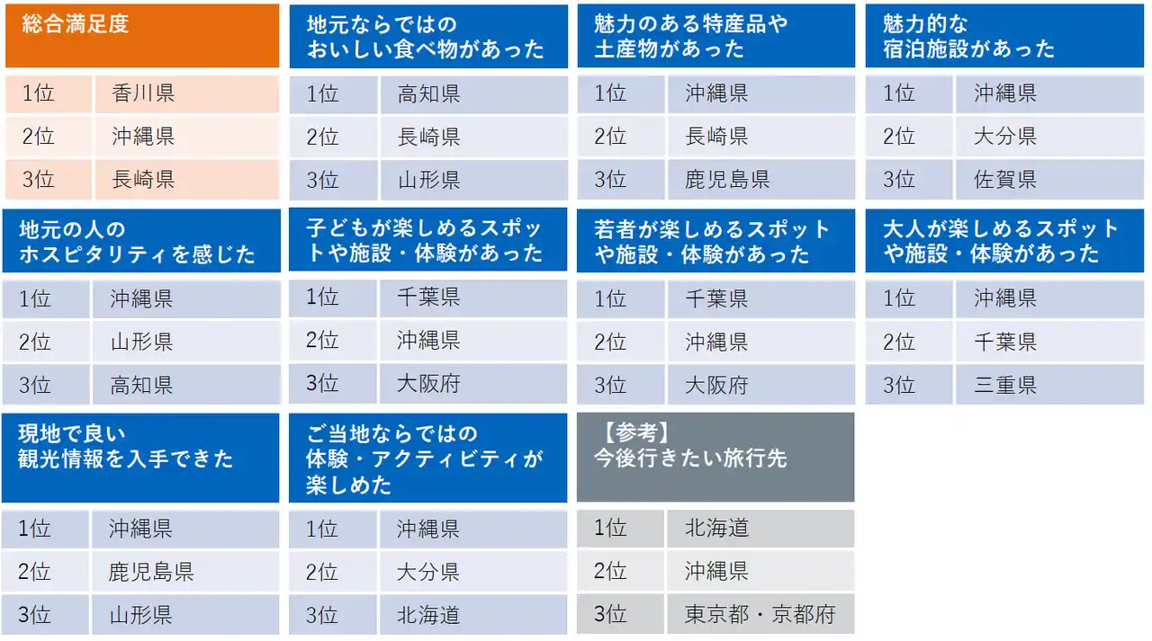 【株式会社リクルート】 じゃらん観光国内宿泊旅行調査 2025【都道府県魅力度ランキング編】