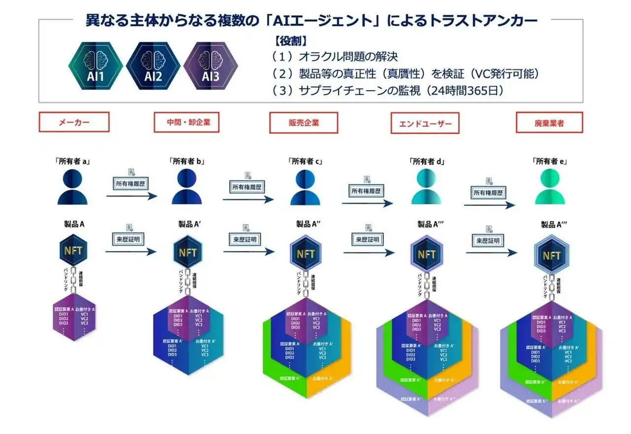 【cycaltrust株式会社】 【AIエージェントをマルチAIで評価する特許取得】 “Web3×AI” 真正性担保グローバルエコシステム「鑑定証明システム」発明企業サイカルトラストが新たに日本特許取得