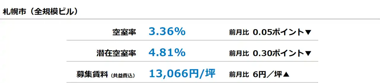【三幸エステート株式会社】 [札幌版]【最新オフィスマーケットレポート発表】オフィス空室率 2ヵ月連続で小幅な低下