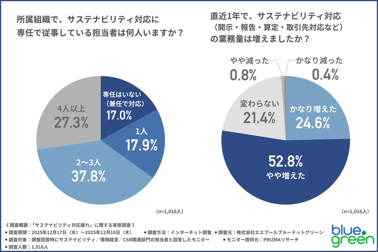 【株式会社エスプール】 【サステナビリティ対応疲れ】感じている人はどのくらい？制度・開示対応が続く現場で積み重なる担当者の本音