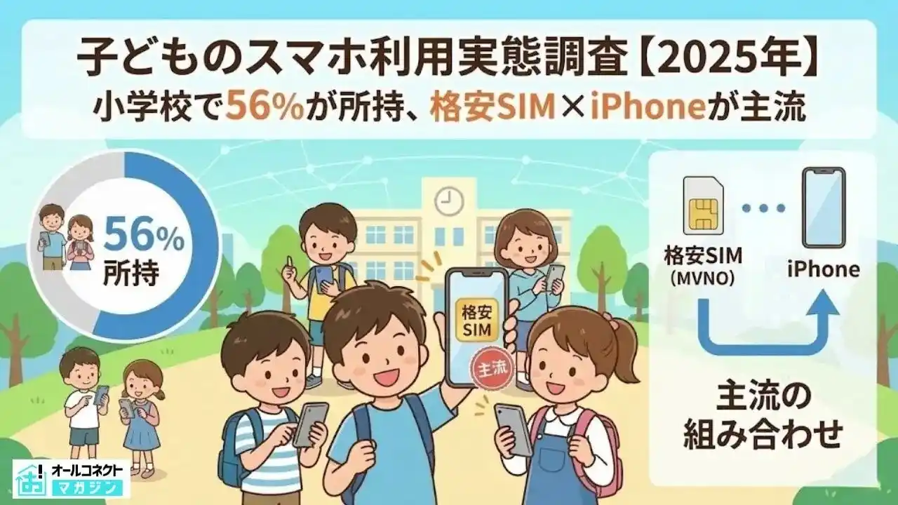 子どものスマホ利用実態調査【2025年】小学生で56%が所持、格安SIM×iPhoneが主流