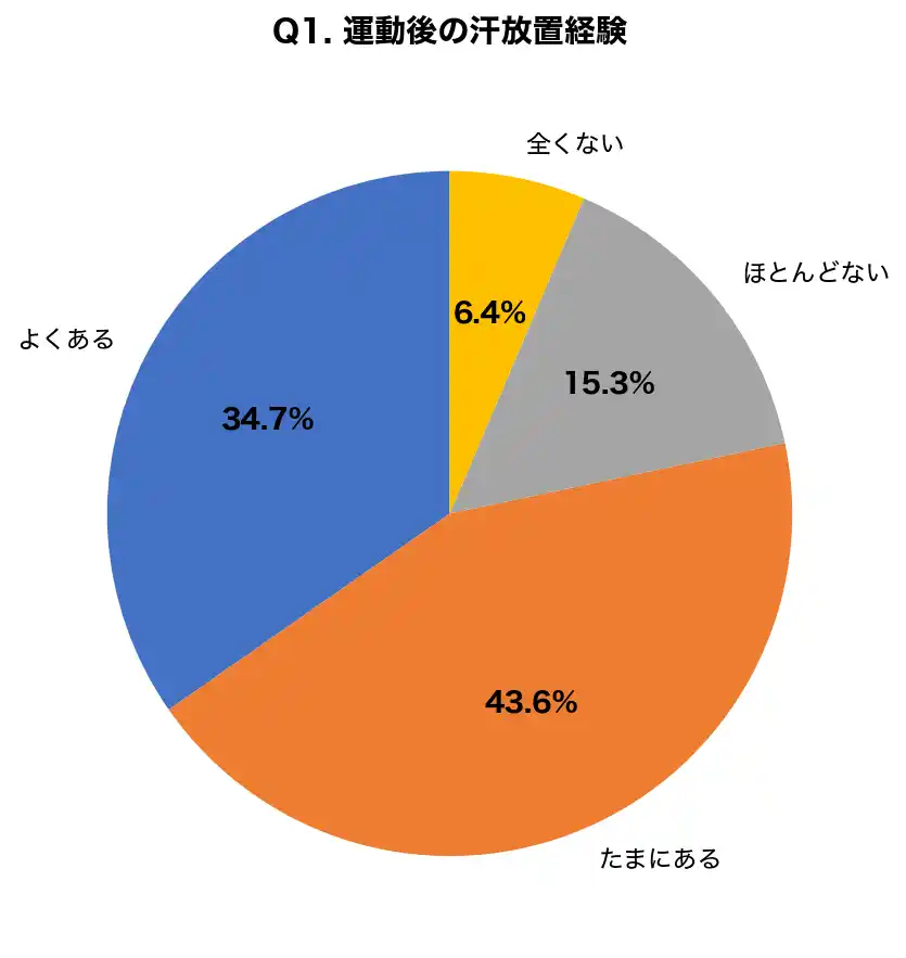 【医療法人社団鉄結会】 【冬のジム通い×汗ケア調査】運動後の汗放置で肌トラブル経験者52.3%、正しいケア方法を知る人はわずか23.7%