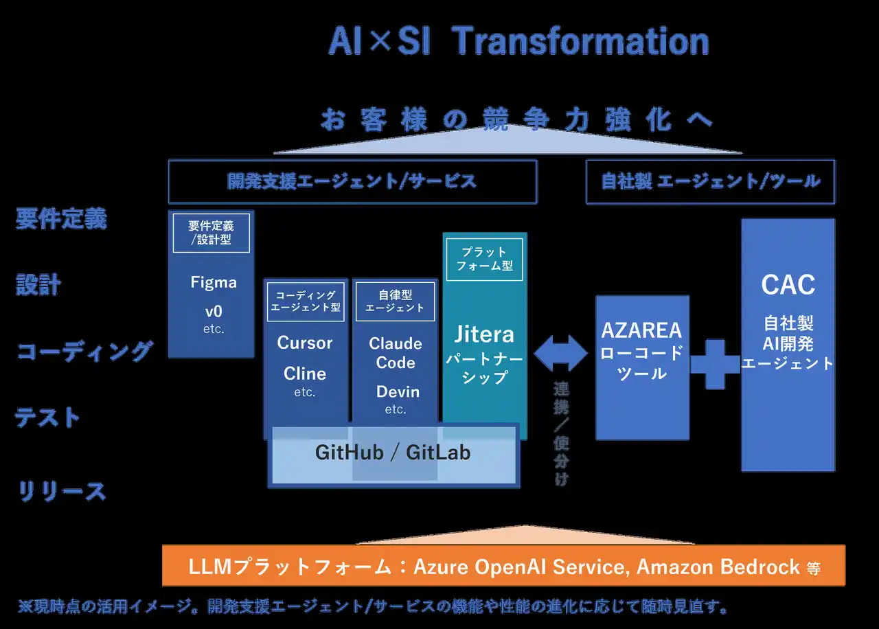 【株式会社シーエーシー】 CAC、生成AIでシステム開発を革新する「AI×SI Transformation」の推進に向け、Jiteraとパートナーシップ契約を締結