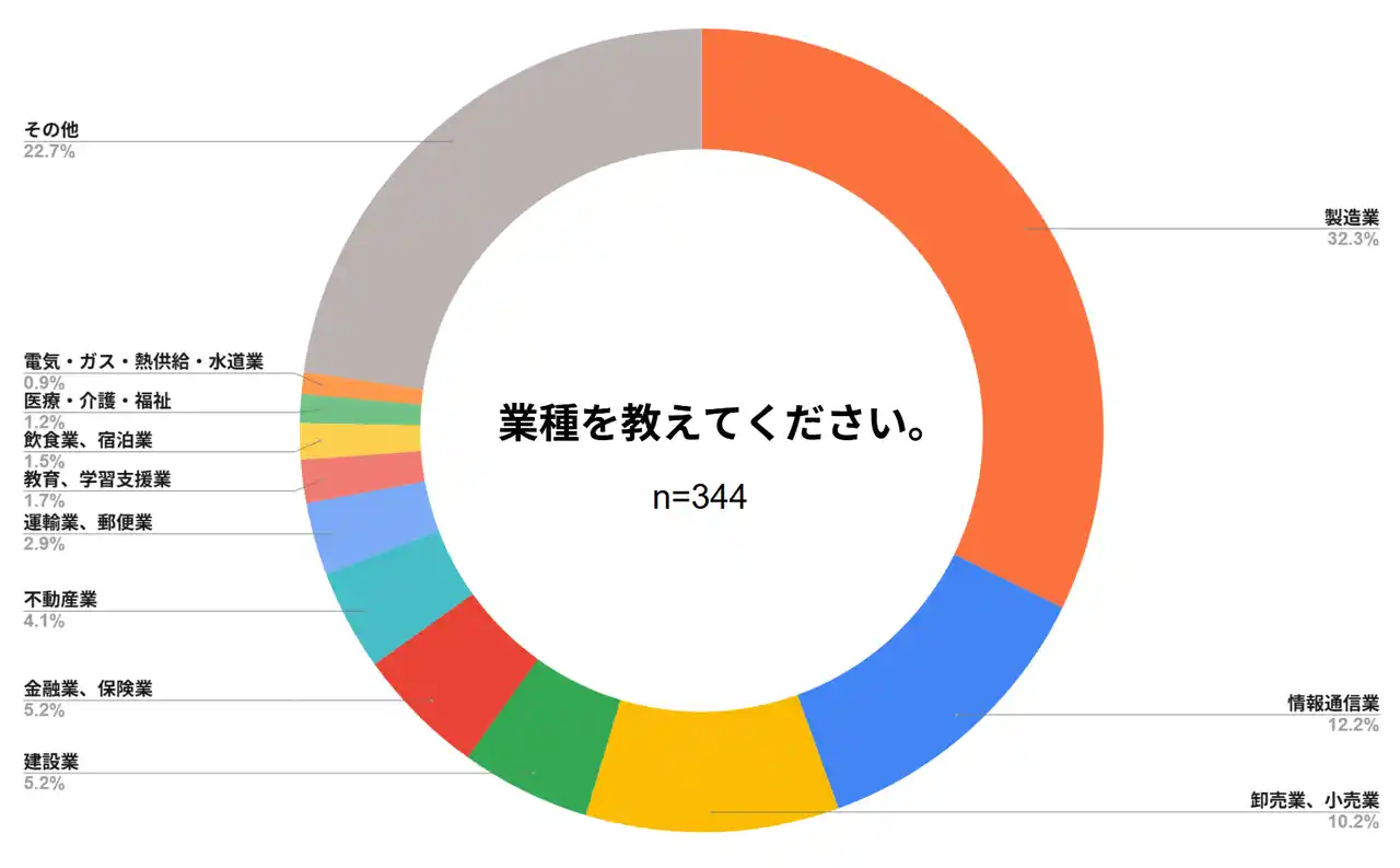 【弁護士ドットコム株式会社】 ＜企業のSNS炎上対策に関する実態調査＞企業の65%が、社名特定可能な従業員のXアカウントを把握していない