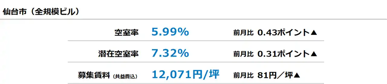 【三幸エステート株式会社】 [仙台版]【最新オフィスマーケットレポート発表】オフィス空室率 前月から上昇