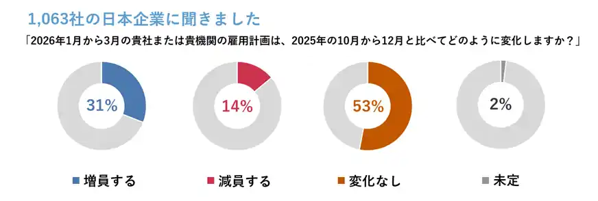 【マンパワーグループ】 国内調査対象企業の雇用意欲は、前四半期比＋5ポイントの結果