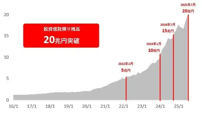 【株式会社SBI証券】 投資信託の預り残高20兆円突破のお知らせ