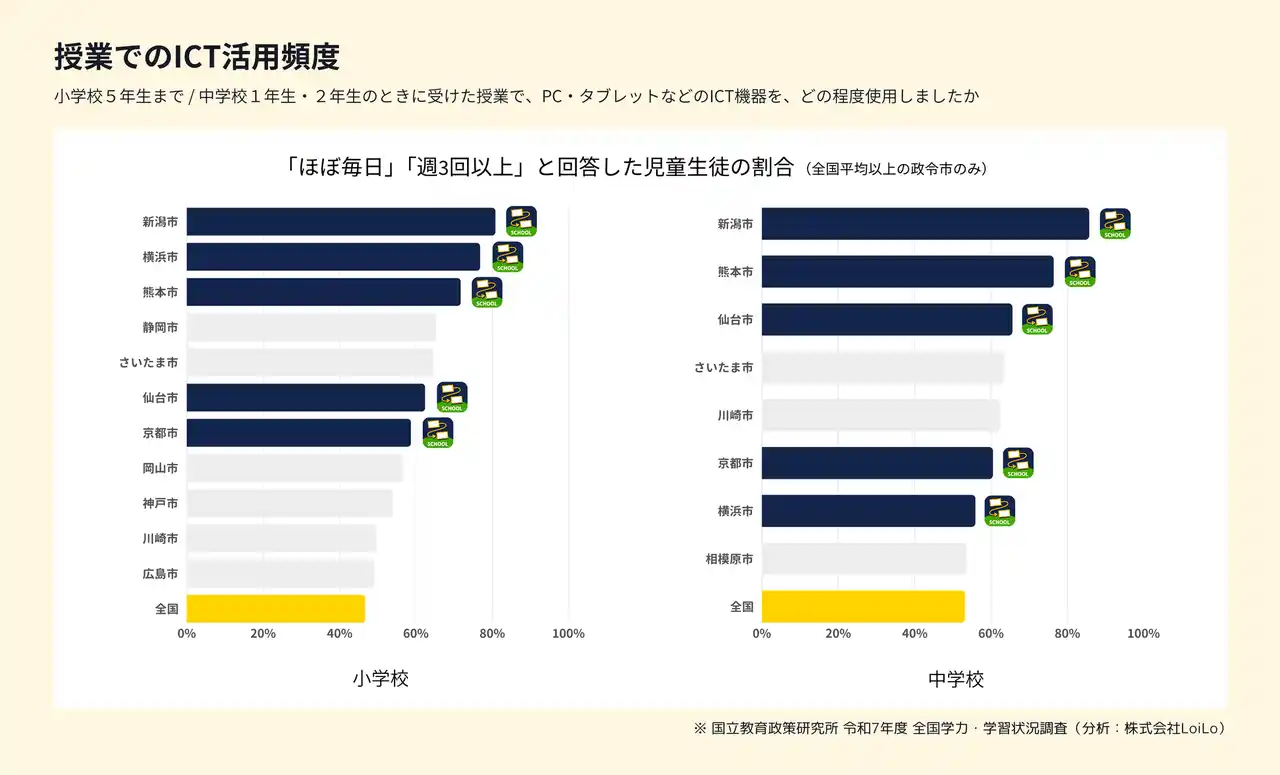 【GIGAスクール5年目】ICT活用が定着、上位３自治体はロイロノート・スクール採用