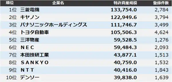 【全業種】特許資産規模ランキング2025　トップ3は三菱電機、キヤノン、パナソニックHD