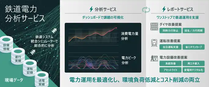 【株式会社 日立製作所】 鉄道事業者のエネルギーマネジメントを支援する「鉄道電力分析サービス」を提供開始