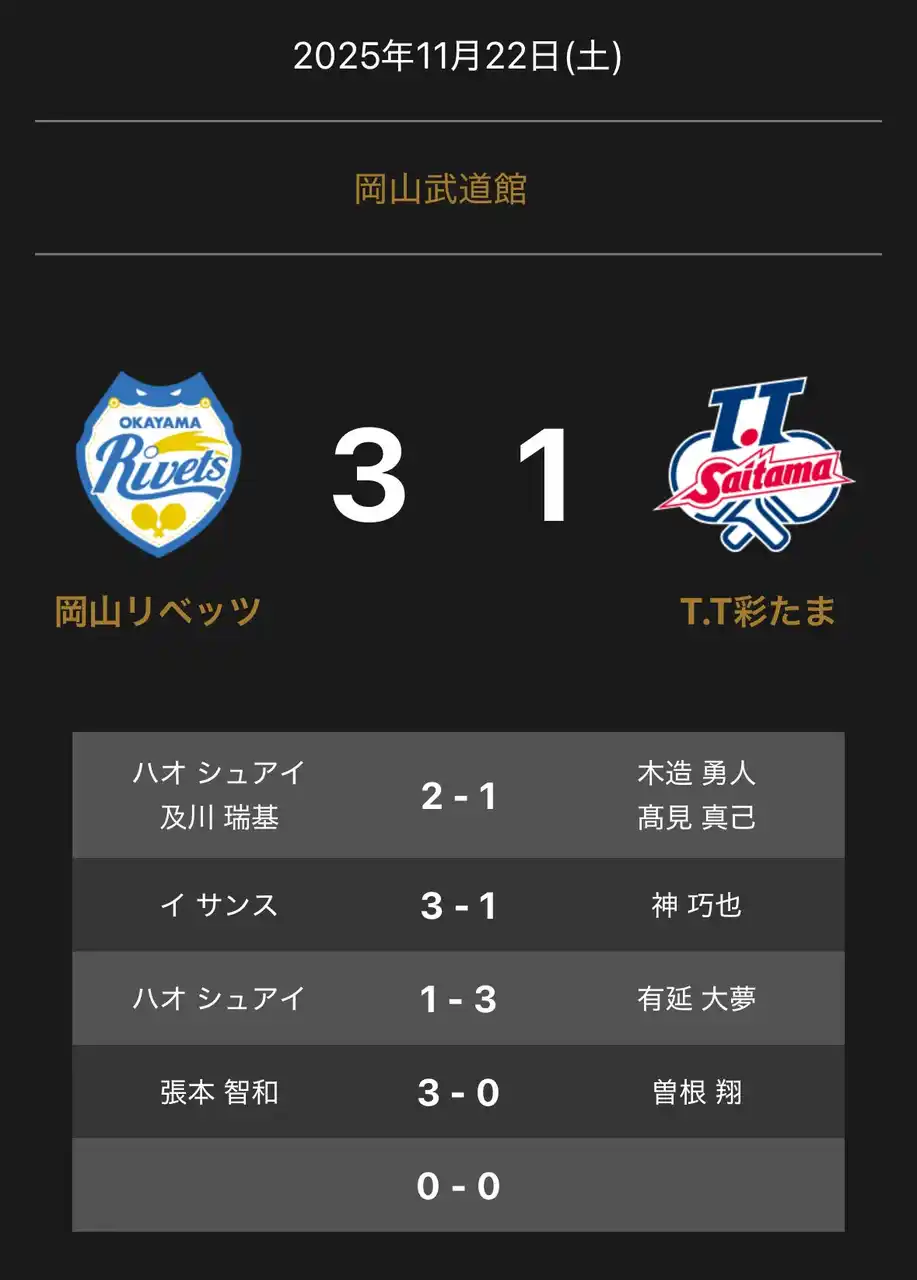 【卓球のＴリーグ】 ノジマＴリーグ 2025-2026シーズン 公式戦 11月22日(土)開催 岡山リベッツ vs T.T彩たま 試合結果