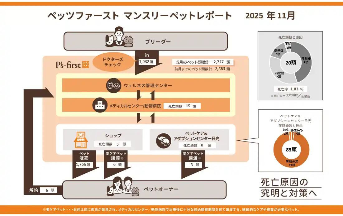 【ペッツファーストホールディングス株式会社】 ペッツファーストグループ マンスリーペットレポート 2025年11月度