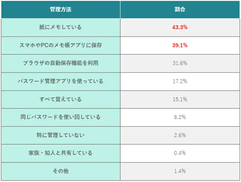 (表)パスワードの管理方法