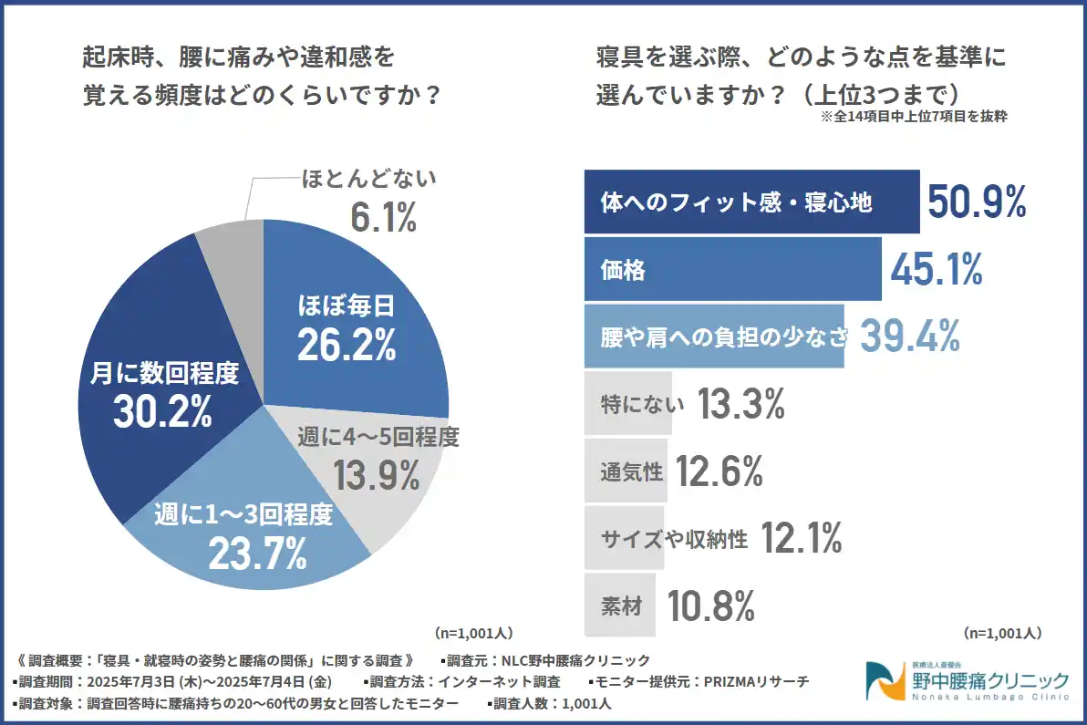 【医療法人蒼優会】 【寝具・就寝時の姿勢と腰痛の関係】腰痛持ちの約9割が起床時に違和感を感じると回答！体に合わない寝具が腰痛の原因に？