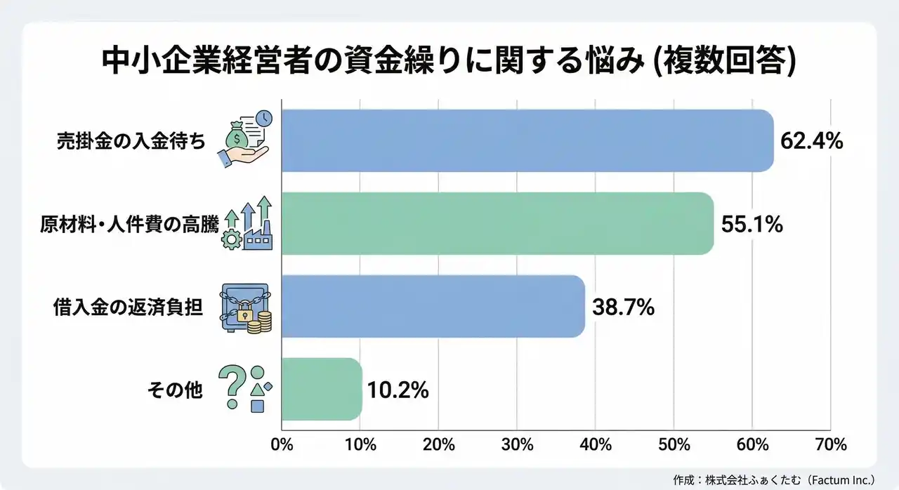 2026年版「中小企業・小規模事業者の資金繰りと支払い実態白書」を公開。経営者の62.4%が「支払いサイトの長期化」を課題視