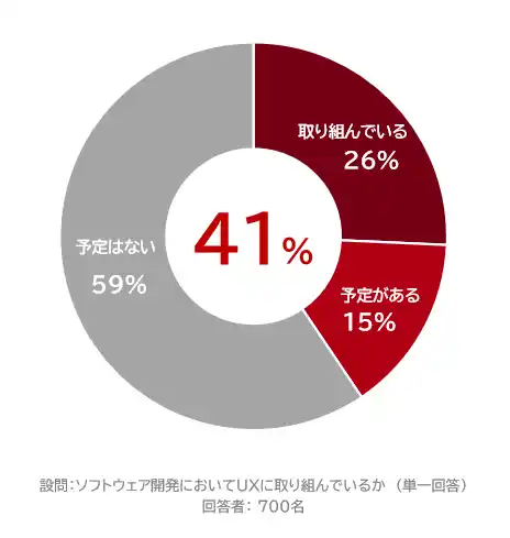 【SHIFT】 【ソフトウェア開発におけるUXの取り組み状況調査】UXの取り組み状況は二極化、生成AIの活用もUX課題の解決策に