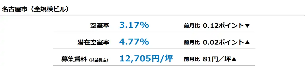 【三幸エステート株式会社】 [名古屋版]【最新オフィスマーケットレポート発表】オフィス空室率 10ヵ月連続の低下
