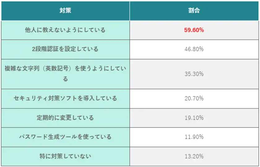(表)実施しているパスワードのセキュリティ対策
