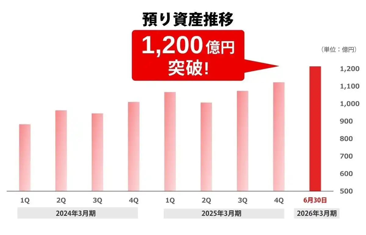 【トレイダーズホールディングス】 【トレイダーズ証券】預り資産1,200億円突破のお知らせ