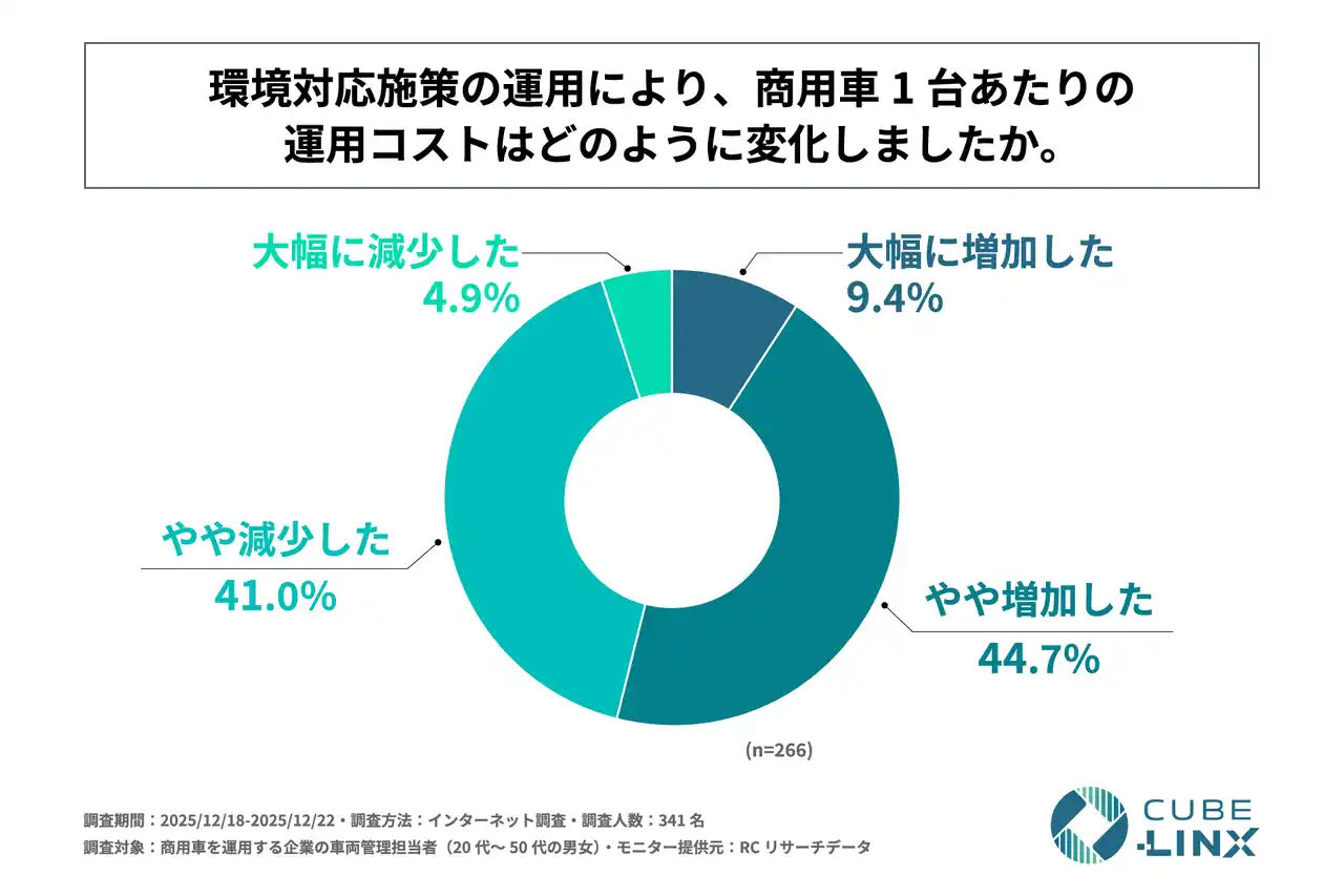 企業の車両管理担当者の半数以上が、環境対応施策の導入・運用により、商用車1台あたりの運用コストが増加したと回答！株式会社CUBE-LINXが「商用車の運用に関する実態調査」を実施！