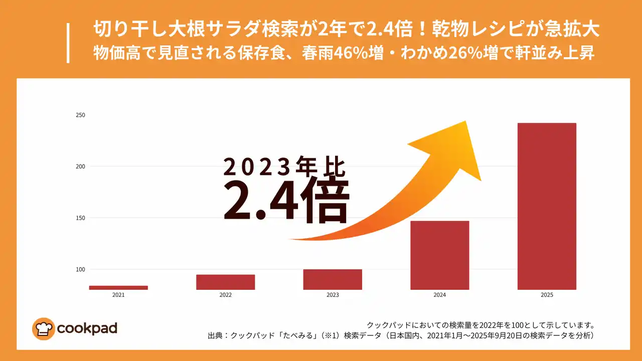 切り干し大根サラダ3倍、春雨46%増！乾物レシピ検索が急拡大｜クックパッド