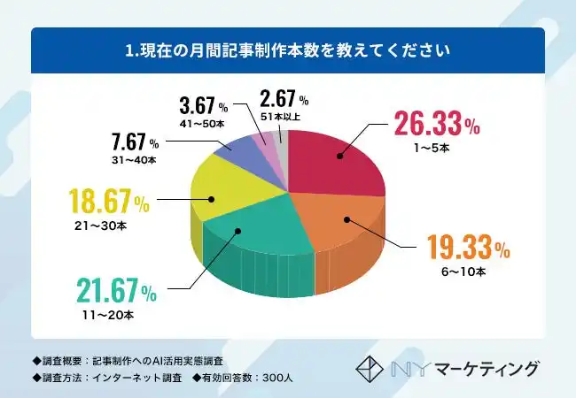 【NYマーケティング株式会社】 76.7%が記事制作にAIを活用！AI導入の最大の効果は「制作スピード向上」、一方で導入を踏みとどまる要因は「情報の信頼性が疑わしい」【記事制作へのAI活用実態調査】
