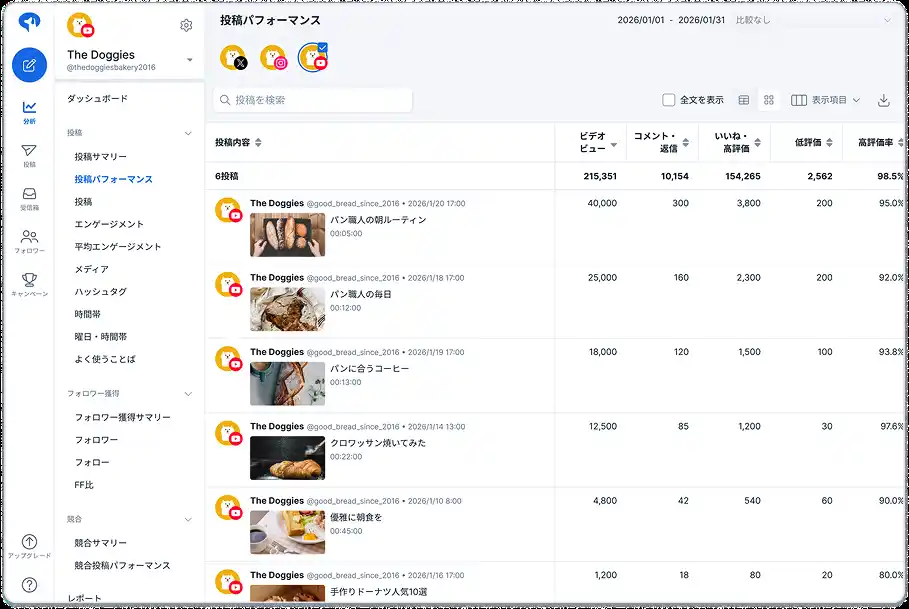 SNS管理ツール「SocialDog」、YouTubeチャンネルの連携に対応～主要SNSの数値をSocialDogで一元管理～